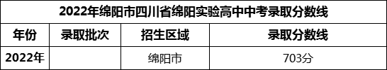 2024年綿陽(yáng)市四川省綿陽(yáng)實(shí)驗(yàn)高中招生分?jǐn)?shù)是多少分？