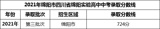 2024年綿陽(yáng)市四川省綿陽(yáng)實(shí)驗(yàn)高中招生分?jǐn)?shù)是多少分？