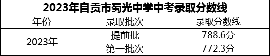 2024年自貢市蜀光中學(xué)招生分?jǐn)?shù)是多少分？