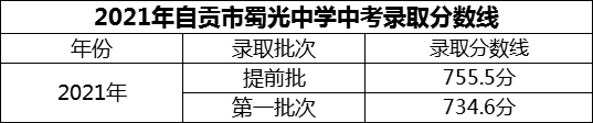 2024年自貢市蜀光中學(xué)招生分?jǐn)?shù)是多少分？