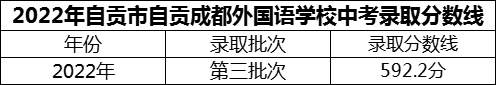 2024年自貢市自貢成都外國語學(xué)校招生分?jǐn)?shù)是多少分？