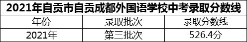 2024年自貢市自貢成都外國語學(xué)校招生分?jǐn)?shù)是多少分？