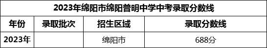 2024年綿陽市三臺縣蘆溪中學招生分數(shù)是多少分？