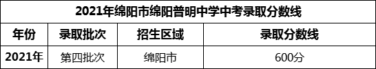 2024年綿陽市三臺縣蘆溪中學招生分數(shù)是多少分？