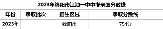 2024年綿陽(yáng)市江油一中招生分?jǐn)?shù)是多少分？