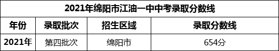 2024年綿陽(yáng)市江油一中招生分?jǐn)?shù)是多少分？