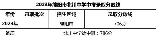 2024年綿陽市北川中學招生分數(shù)是多少分？