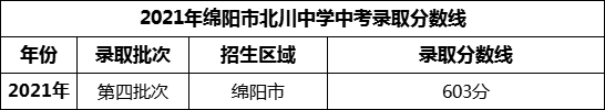 2024年綿陽市北川中學招生分數(shù)是多少分？