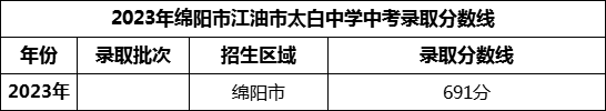 2024年綿陽(yáng)市江油市太白中學(xué)招生分?jǐn)?shù)是多少分？