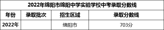 2024年綿陽市綿陽中學(xué)實驗學(xué)校招生分?jǐn)?shù)是多少分？