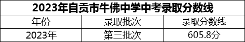 2024年自貢市四川省自貢市牛佛中學校招生分數是多少分？