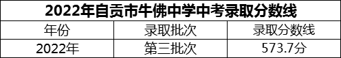 2024年自貢市四川省自貢市牛佛中學校招生分數是多少分？