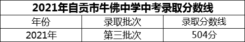 2024年自貢市四川省自貢市牛佛中學校招生分數是多少分？