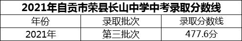 2024年自貢市榮縣長(zhǎng)山中學(xué)招生分?jǐn)?shù)是多少分？