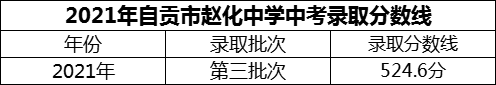 2024年自貢市趙化中學(xué)招生分?jǐn)?shù)是多少分？