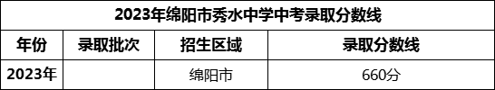 2024年綿陽市秀水中學(xué)招生分?jǐn)?shù)是多少分？