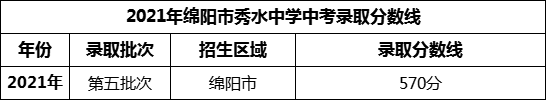 2024年綿陽市秀水中學(xué)招生分?jǐn)?shù)是多少分？