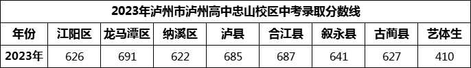 2024年瀘州市瀘州高中忠山校區(qū)招生分數是多少分？