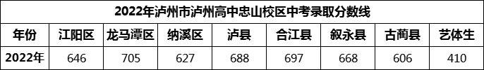 2024年瀘州市瀘州高中忠山校區(qū)招生分數是多少分？