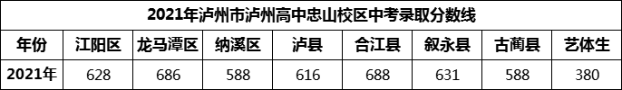 2024年瀘州市瀘州高中忠山校區(qū)招生分數是多少分？