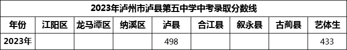 2024年瀘州市瀘縣第四中學招生分數(shù)是多少分？