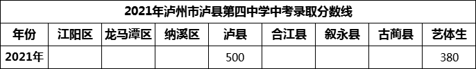 2024年瀘州市瀘縣第四中學招生分數(shù)是多少分？