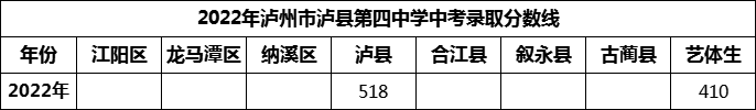 2024年瀘州市瀘縣第四中學招生分數(shù)是多少分？