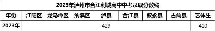 2024年瀘州市合江利城高中招生分?jǐn)?shù)是多少分？