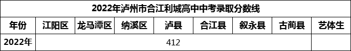 2024年瀘州市合江利城高中招生分?jǐn)?shù)是多少分？