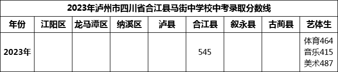 2024年瀘州市四川省合江縣馬街中學(xué)校招生分?jǐn)?shù)是多少分？