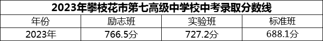 2024年攀枝花市第七高級中學校招生分數(shù)是多少分？