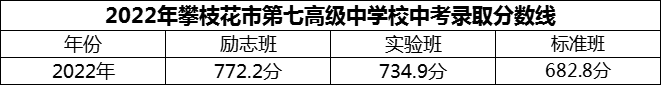 2024年攀枝花市第七高級中學校招生分數(shù)是多少分？