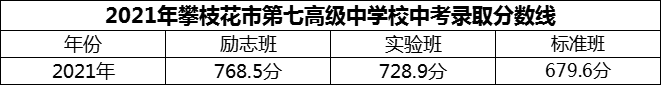 2024年攀枝花市第七高級中學校招生分數(shù)是多少分？