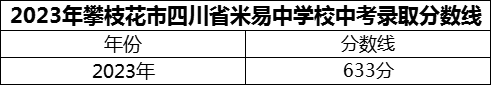 2024年攀枝花市四川省米易中學校招生分數(shù)是多少分？