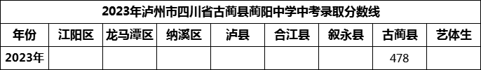 2024年瀘州市古藺縣藺陽中學(xué)招生分?jǐn)?shù)是多少分？