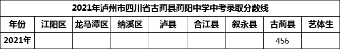 2024年瀘州市古藺縣藺陽中學(xué)招生分?jǐn)?shù)是多少分？