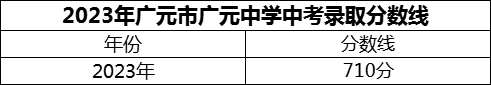 2024年廣元市廣元中學(xué)招生分?jǐn)?shù)是多少分？