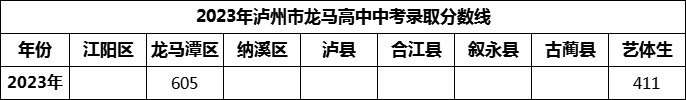 2024年瀘州市龍馬高中招生分?jǐn)?shù)是多少分？