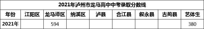 2024年瀘州市龍馬高中招生分?jǐn)?shù)是多少分？