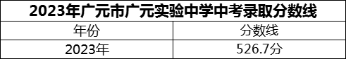 2024年廣元市廣元實(shí)驗(yàn)中學(xué)招生分?jǐn)?shù)是多少分？