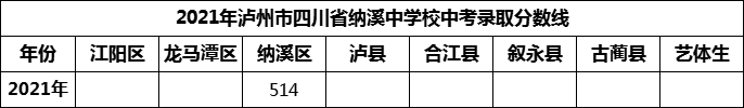 2024年瀘州市四川省納溪中學校招生分數(shù)是多少分？