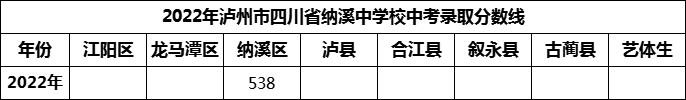 2024年瀘州市四川省納溪中學校招生分數(shù)是多少分？