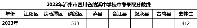 2024年瀘州市四川省納溪中學校招生分數(shù)是多少分？