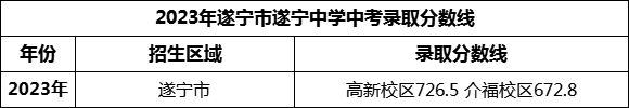 2024年遂寧市遂寧中學(xué)招生分?jǐn)?shù)是多少分？