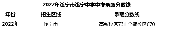 2024年遂寧市遂寧中學(xué)招生分?jǐn)?shù)是多少分？