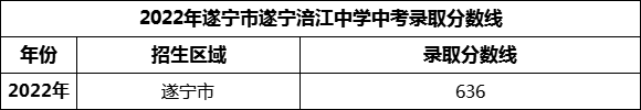 2024年遂寧市遂寧涪江中學(xué)招生分數(shù)是多少分？