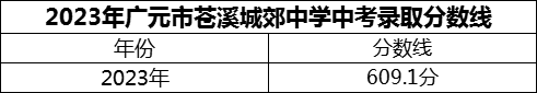 2024年廣元市蒼溪城郊中學(xué)招生分?jǐn)?shù)是多少分？