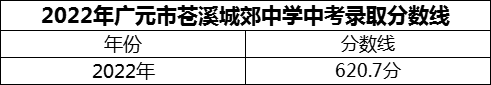 2024年廣元市蒼溪城郊中學(xué)招生分?jǐn)?shù)是多少分？