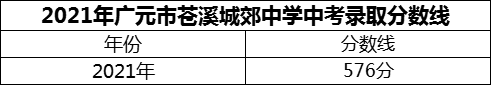 2024年廣元市蒼溪城郊中學(xué)招生分?jǐn)?shù)是多少分？