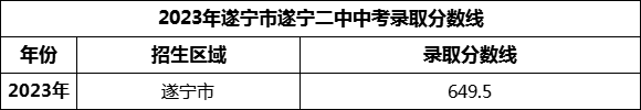 2024年遂寧市遂寧二中招生分?jǐn)?shù)是多少分？